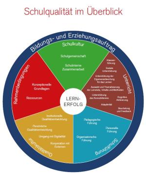 Grafik Schulqualität im Überblick